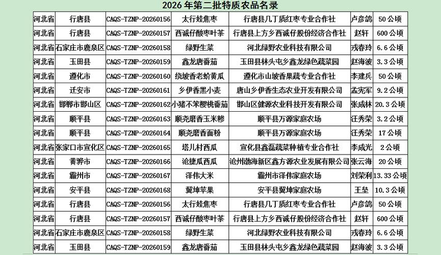 河北新增22个全国名特优新农产品 13个特质农品 河北新增22个全国
